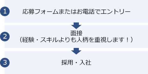 応募の流れ